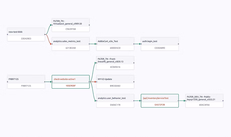 Business-flow test pipeline in Testany